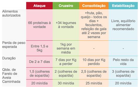 dieta dukan